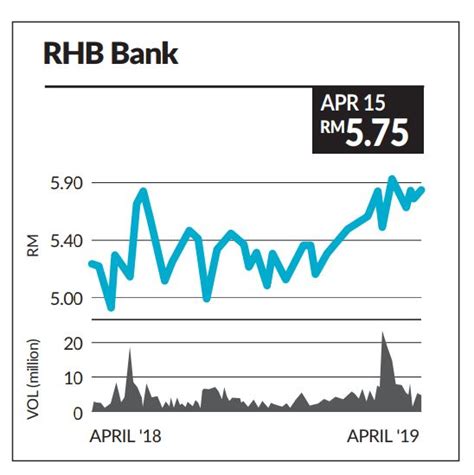 rhb bank share price